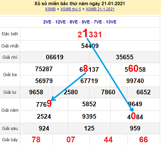 Dien dan xs mien nam