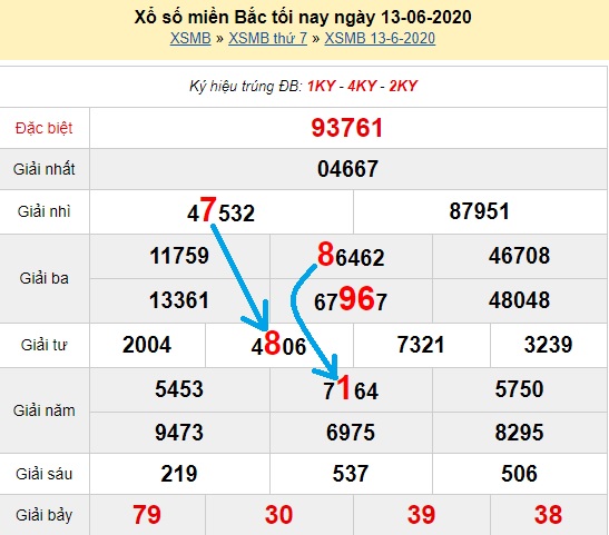 Xsmn ngày 15/7