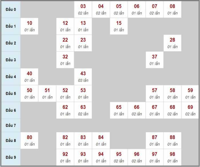 Soi cầu xsmt 247