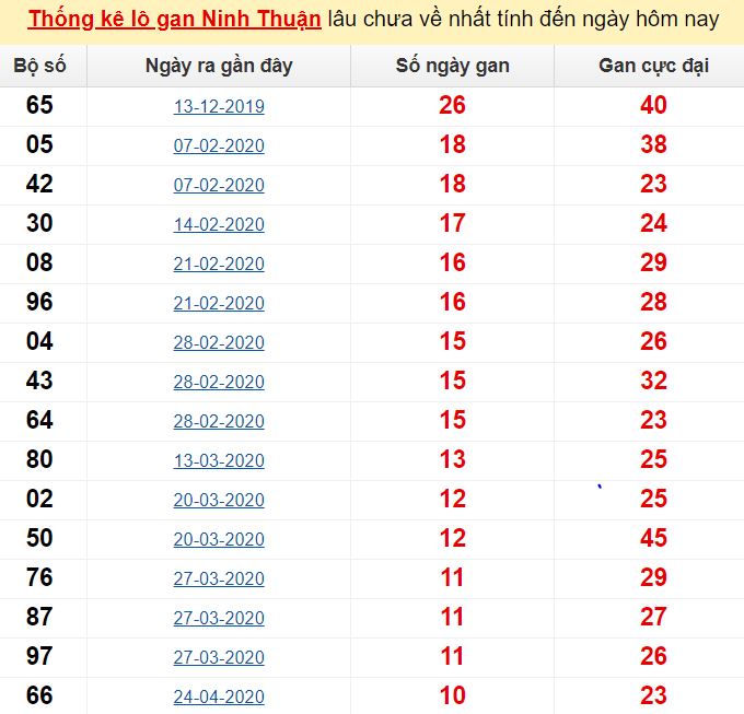 Lo choi nhieu ngay hom nay
