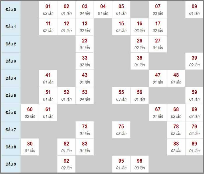 Xổ số miền nam 13 tháng 12