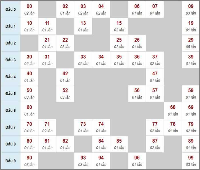 Xổ số đà nẵng ngày 13 tháng 12