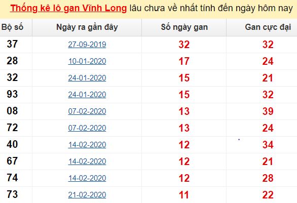 Xổ số miền nam 14/2