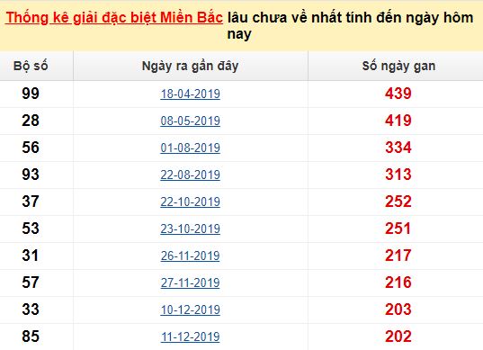 Odd page only là gì