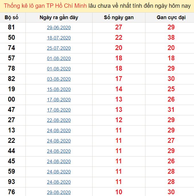 Xổ số hồ chí minh ngày 15 tháng 04