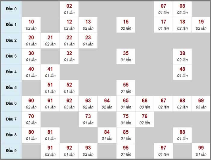 Thống kê dự đoán miền bắc