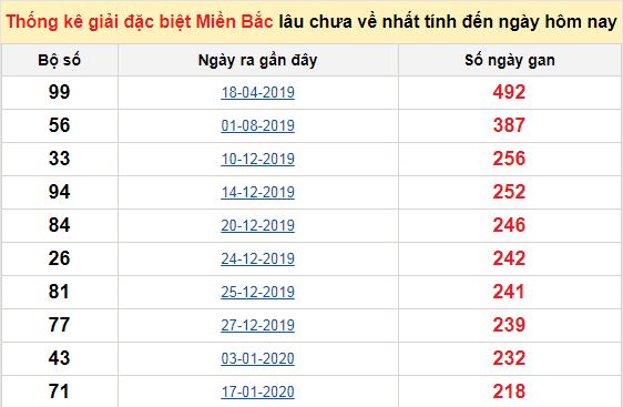Giá nhẫn vàng