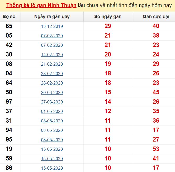 Xổ số miền nam ngày 29 tháng 12