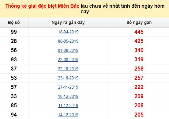 Thông tin thống kê cầu xsmb