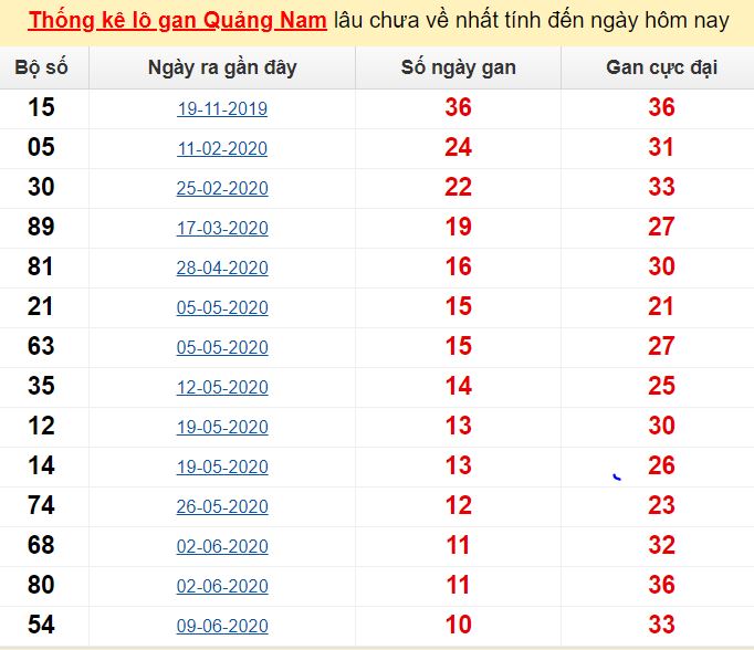 Dự đoán xổ số miền bắc miễn phí