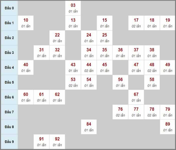Xổ số 12 tháng 05