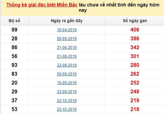 Soi cầu bạch thủ lô miền bắc