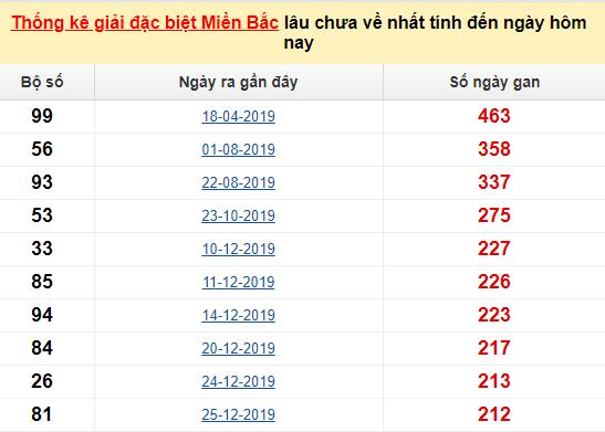 Soi cầu số đề hôm nay